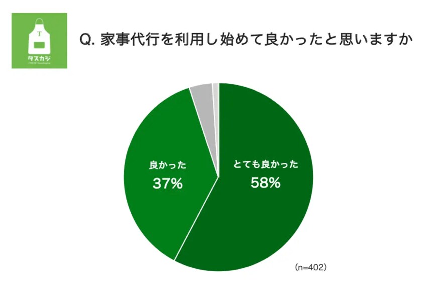 出所：株式会社タスカジ タスカジ「『家事代行利用の実態調査2022』を実施」