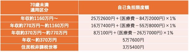 出所：全国健康保険協会「高額な医療費を支払ったとき（高額療養費）」をもとに筆者作成