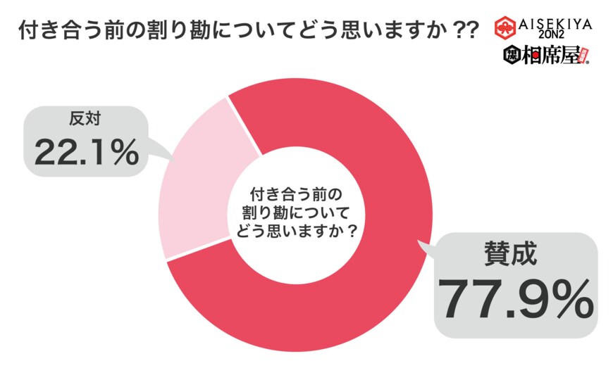 出所：株式会社セクションエイト「Z世代538名の恋愛価値観調査から見える「貧困化」と「積極的に行動できない」若者の実態をレポート」