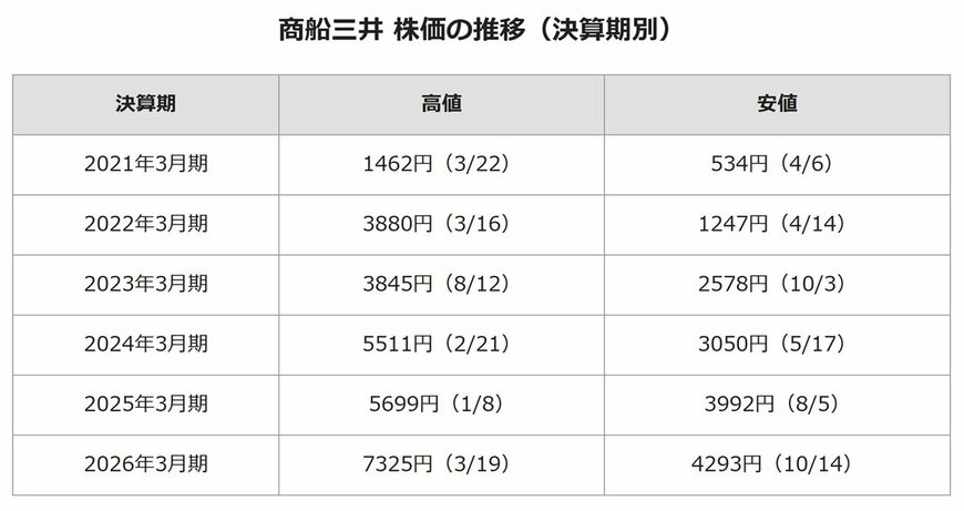 商船三井 株価の推移（年別）