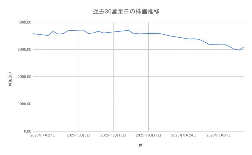 良品計画の株価推移(過去30営業日)