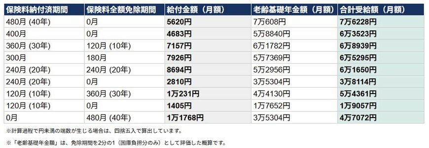 納付状況別：給付金額・年金額の試算表