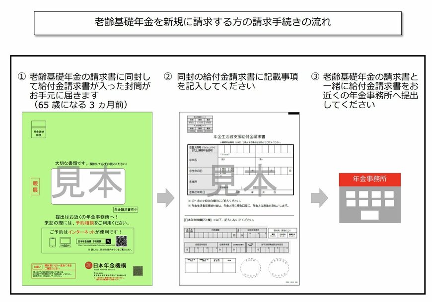 これから老齢基礎年金を受給される方の手続き方法