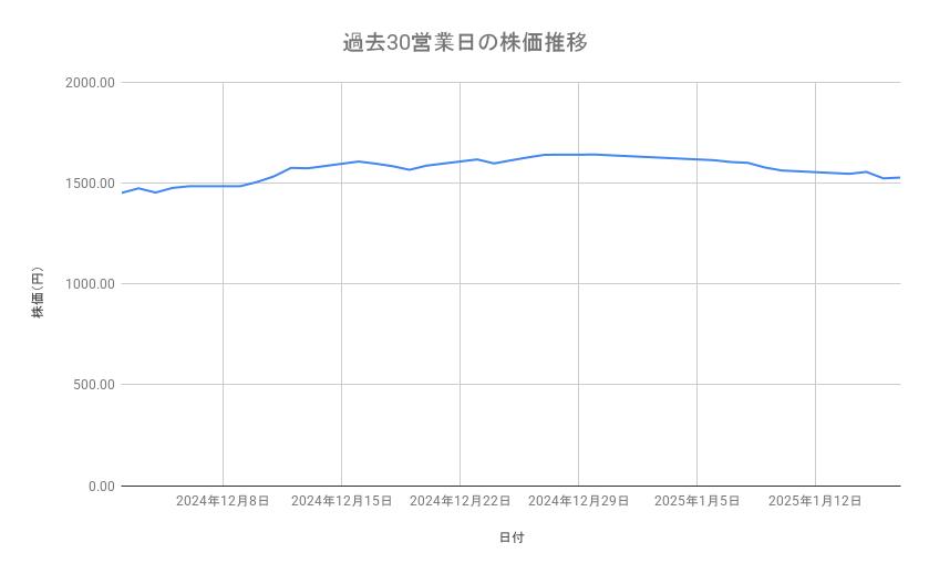 <strong>パナソニック　ホールディングスの株価推移（過去30営業日）</strong><br type="_moz">