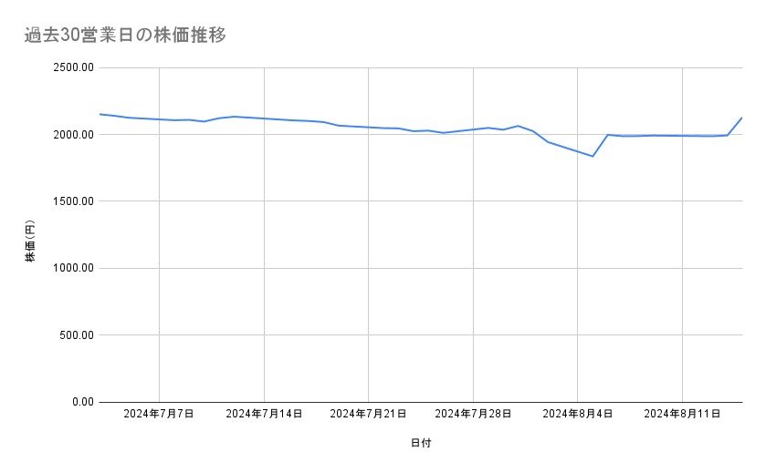 すかいらーくホールディングスの株価推移(過去30営業日)