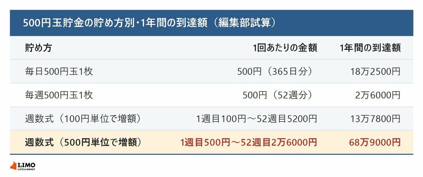 500円玉貯金の貯め方別に1回あたりの金額と1年間の到達額を比べた表