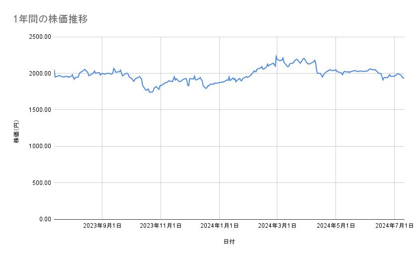 セブン＆アイ・ホールディングスの株価推移（1年間）