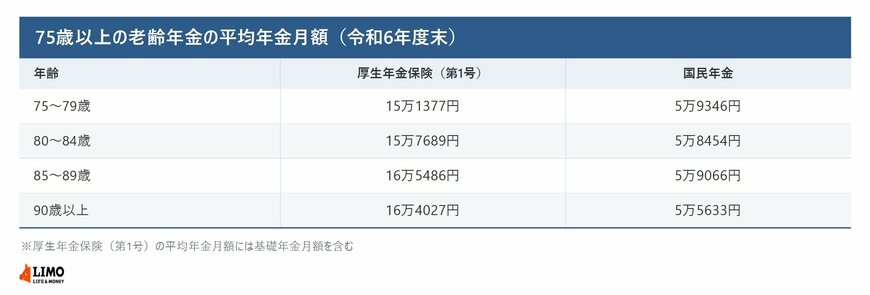 75歳以上の年齢層別に厚生年金保険（第1号）と国民年金の平均年金月額を並べた表