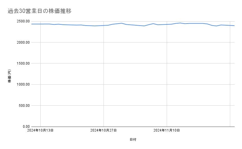JALの株価推移(過去30営業日)