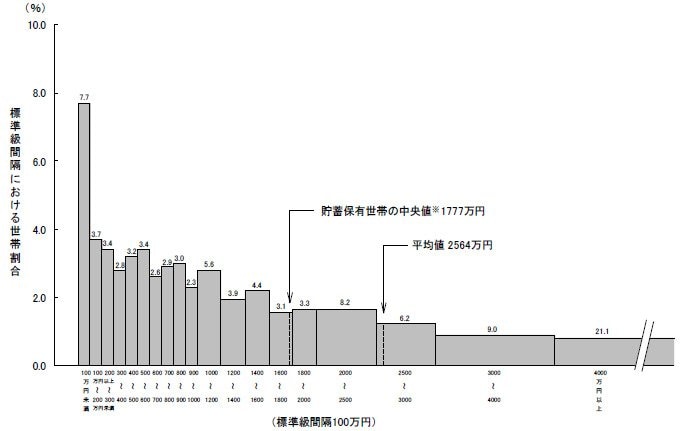 図Ⅲ－５－１ 世帯主が65歳以上の世帯の貯蓄現在高階級別世帯分布 （二人以上の世帯）－2025年－