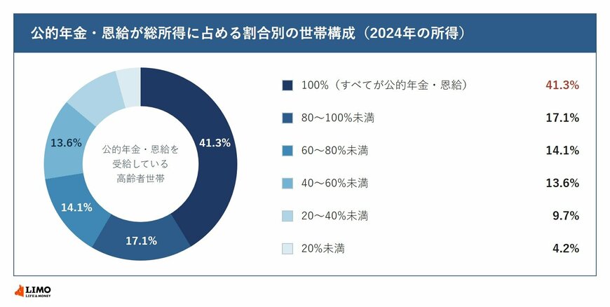公的年金・恩給が総所得に占める割合別にみた高齢者世帯の構成割合