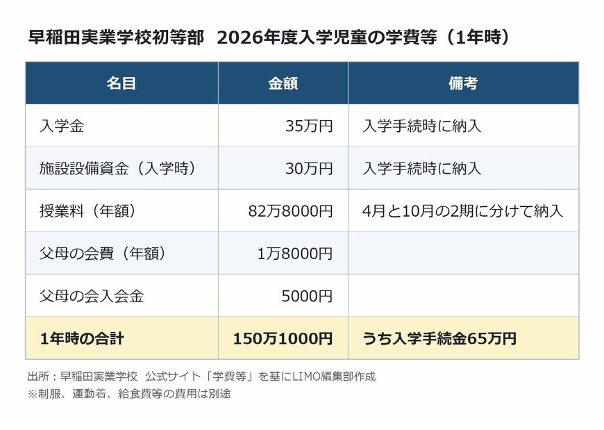 出所：<u><a href="https://www.wasedajg.ed.jp/about/expenses/" target="_blank">早稲田実業学校 公式サイト「学費等」</a></u>を基にLIMO編集部作成
