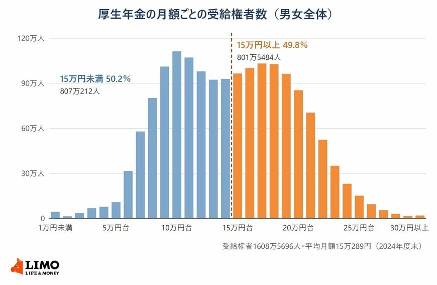 厚生年金の年金月額1万円ごとの受給権者数の棒グラフ。最も多いのは10万円以上11万円未満の111万2828人。月15万円以上は801万5484人で受給権者1608万5696人の49.8％