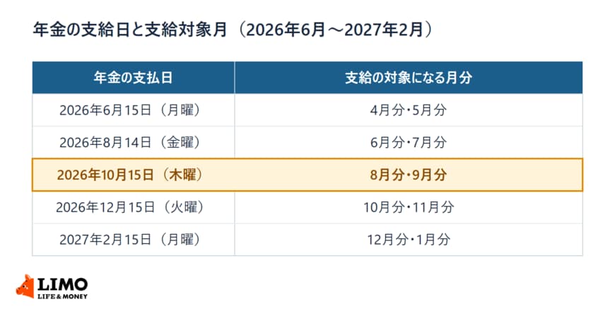 2026年6月から2027年2月までの年金の支払日と、支給の対象になる月分を並べた表