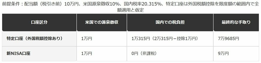 米国株配当10万円の税引き後手取り比較