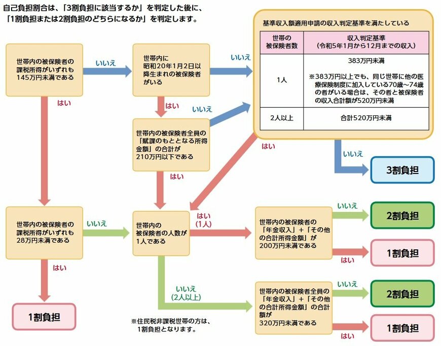 自己負担割合のフローチャート