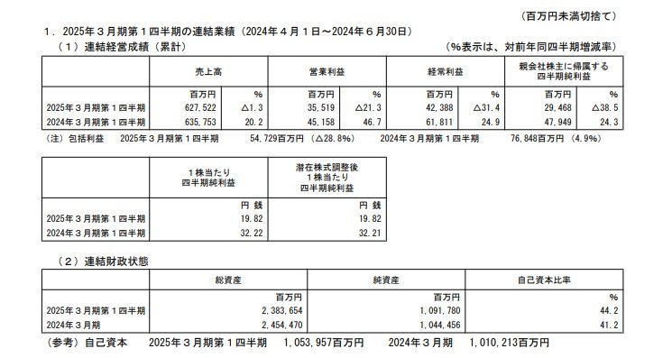 三菱自動車工業の連結業績の表