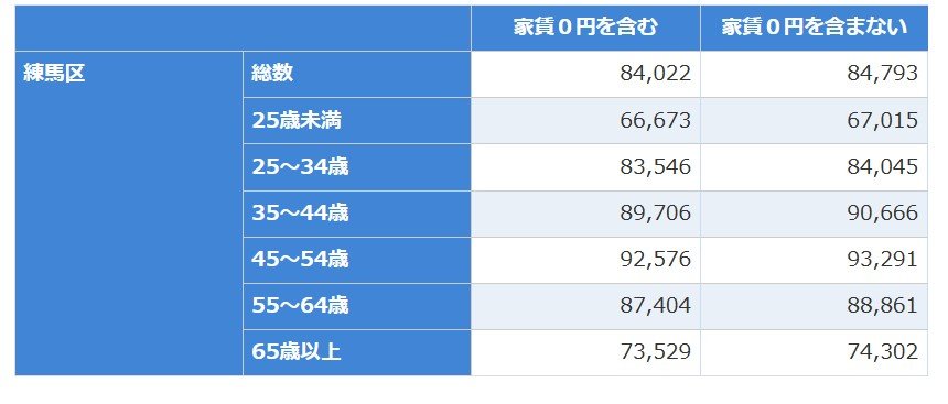 練馬区の家賃平均