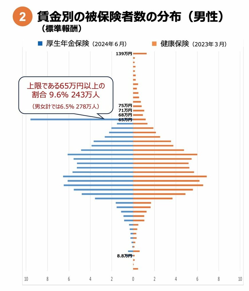 賃金別の被保険者数の分布