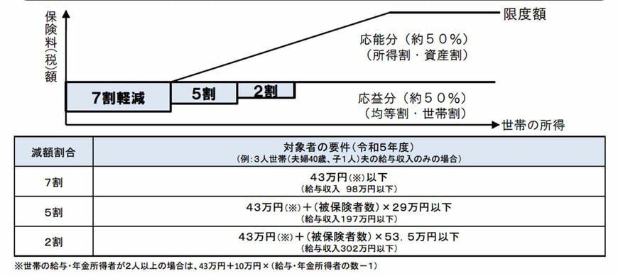 国民健康保険料の減額割合の画像