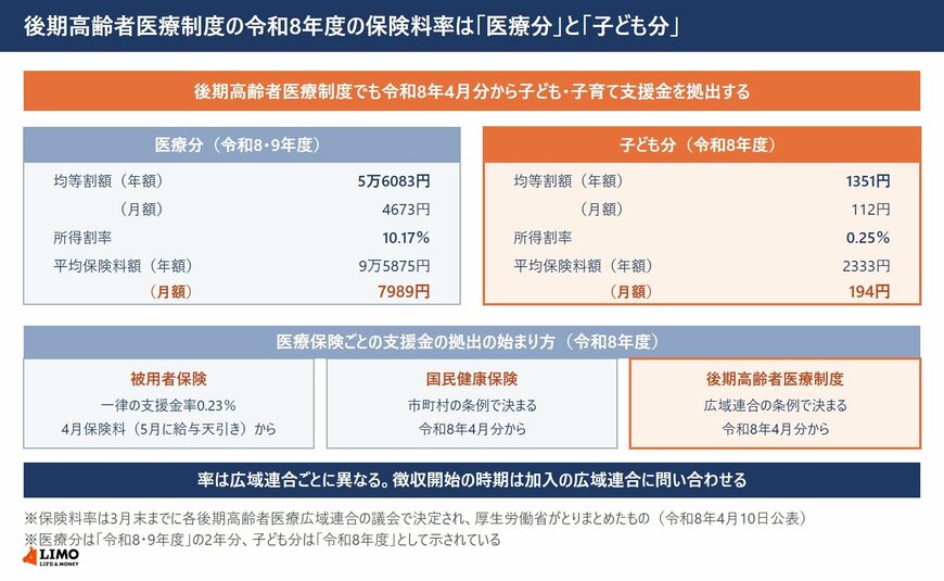 後期高齢者医療制度の令和8年度の保険料率を医療分と子ども分に分けて示した図
