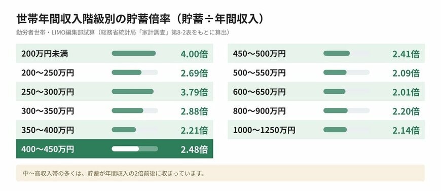 世帯年間収入階級別の貯蓄倍率（貯蓄÷年間収入）
