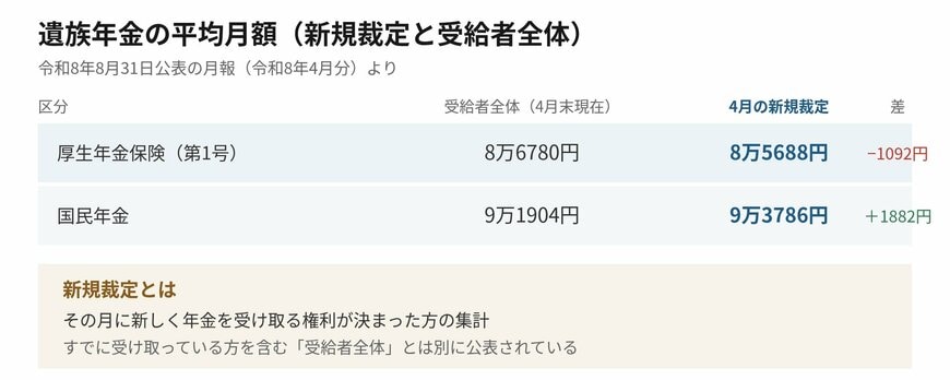 新しく受給が決まった方の平均月額は、厚生年金と国民年金で逆の関係になっています