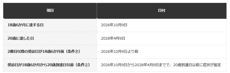 編集部試算。4月10日生まれの例（2026年に18歳6か月、2028年に20歳）。案内の条件を日付に当てはめた。年齢は誕生日の前日に満了するため、誕生日の前日の日付で計算