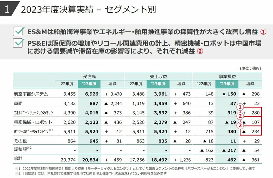 川崎重工業株式会社「セグメント別 決算実績」