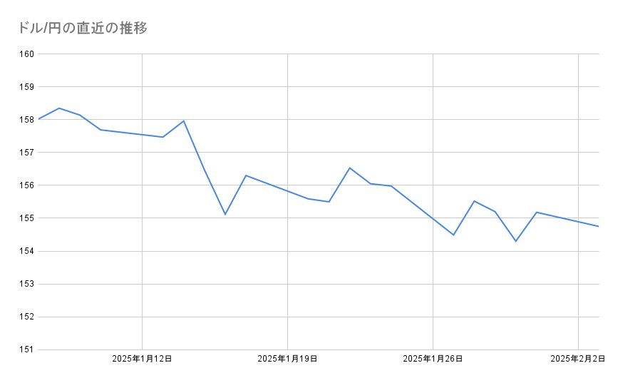 ドル/円の直近の推移