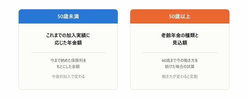 ねんきん定期便の見込額は、50歳未満は「これまでの加入実績に応じた年金額」、50歳以上は「老齢年金の種類と見込額」として記載され、前提条件が異なることを示す図解