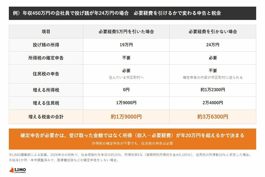 年収450万円の会社員で投げ銭が年24万円の場合、必要経費5万円を引くと所得19万円で確定申告は不要、増える税金は住民税1万9000円。必要経費を引かないと所得24万円で確定申告が必要、所得税約1万2300円と住民税2万4000円で合計約3万6300円