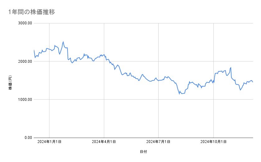 エムスリーの株価推移(1年間)