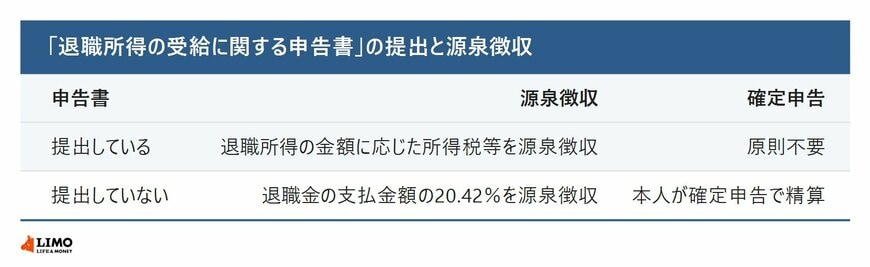 退職所得の受給に関する申告書の提出と源泉徴収