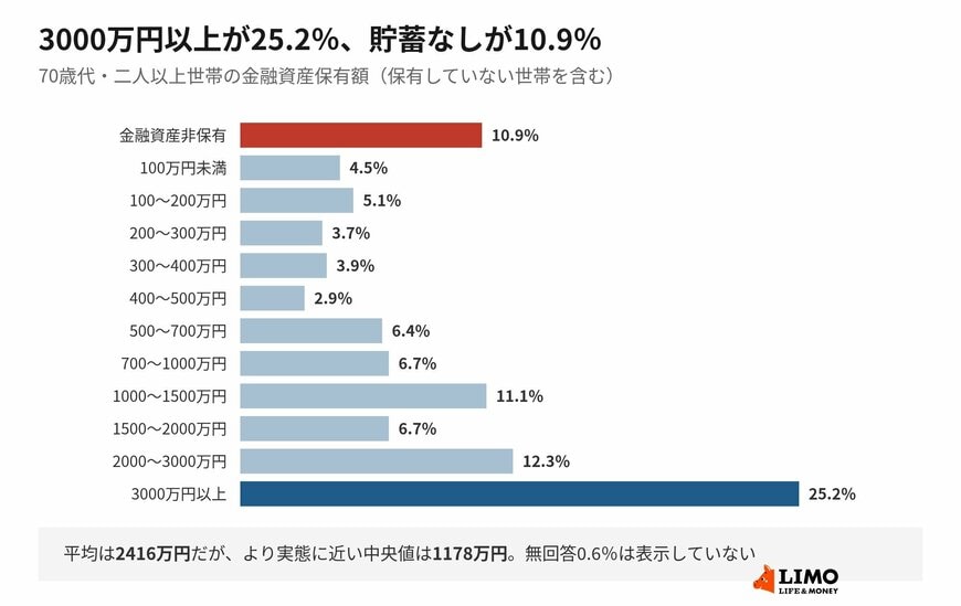 両端が厚く、平均額の近くに世帯が集まっているわけではありません
