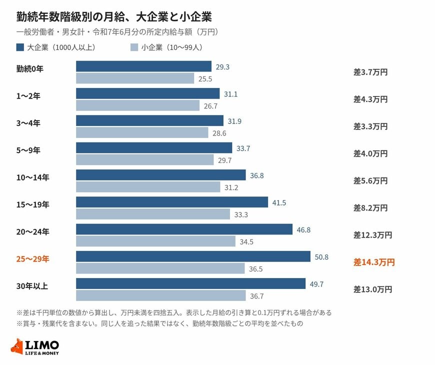 勤続年数階級別の月給、大企業と小企業の差（令和7年・男女計）