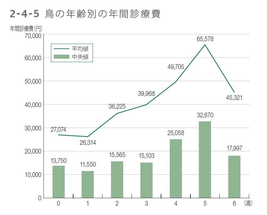 年齢別鳥の年間診療費のグラフ