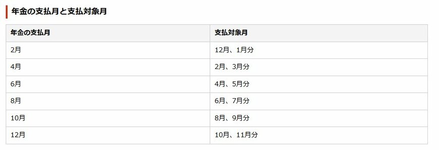 公的年金「支払月・支払対象月」