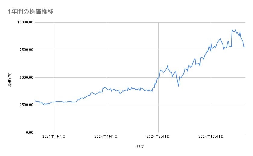 IHIの株価推移（1年間）