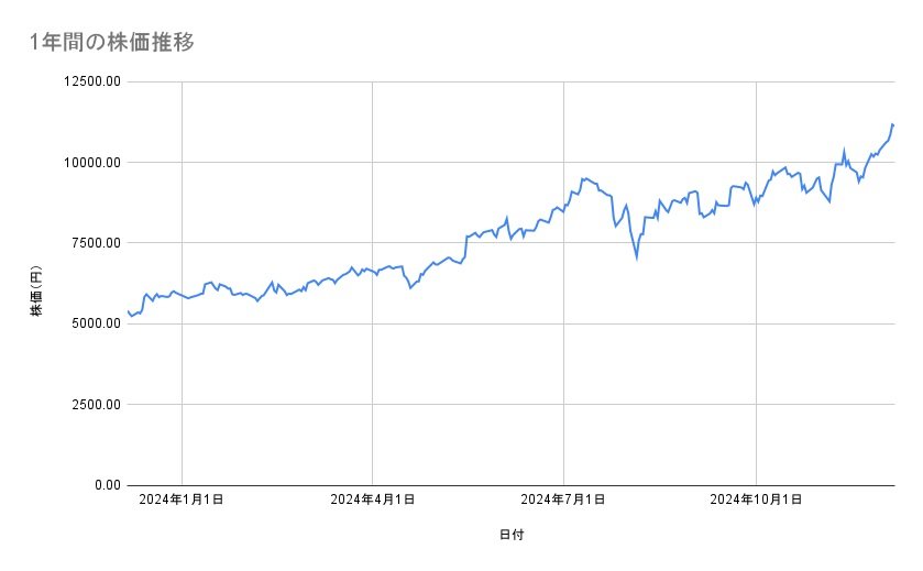 リクルートホールディングスの株価推移(1年間)