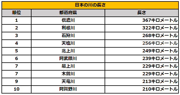 日本人の3人に1人、「日本で一番長い川」を知らない  [147827849]->画像>2枚 