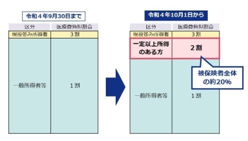 自己負担2割が新設された経緯