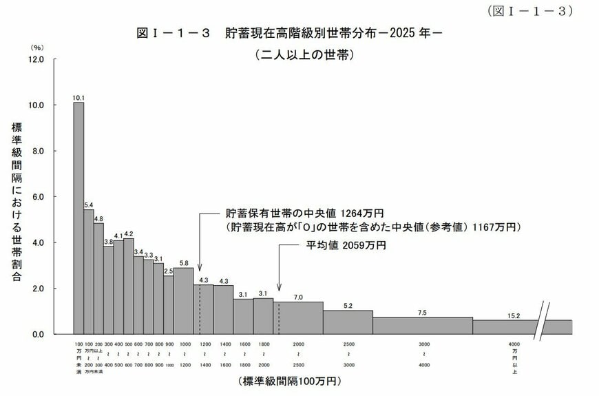 貯蓄現在高階級別世帯分布