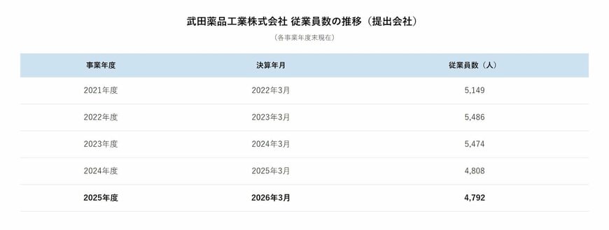 武田薬品工業 従業員数の推移（提出会社、過去5年間）