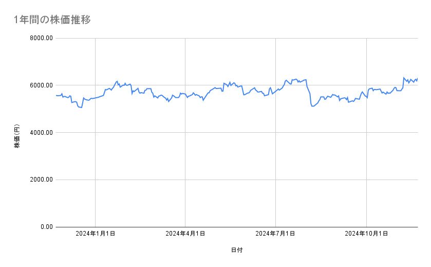 味の素の株価推移(1年間)