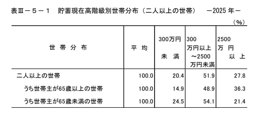 シニアの貯蓄額