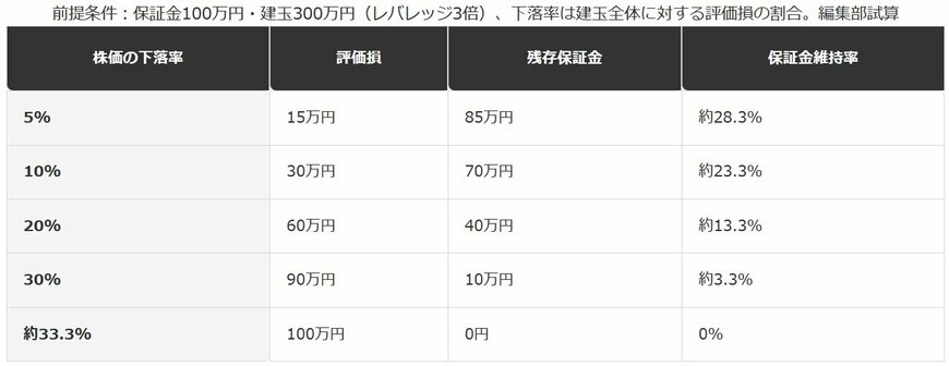 レバレッジ3倍の建玉が下落率ごとに抱える含み損と残存保証金