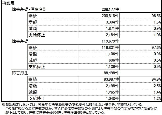 令和7年度《再認定》決定区分別件数