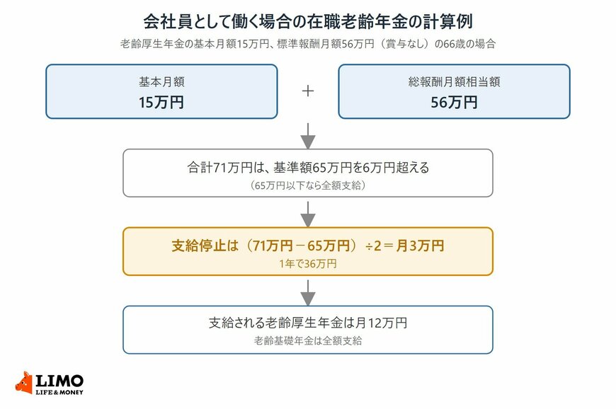 老齢厚生年金の基本月額15万円と総報酬月額相当額56万円の合計71万円が基準額65万円を6万円超えるため、月3万円が支給停止となり、支給される老齢厚生年金が月12万円になる計算の流れを示した図