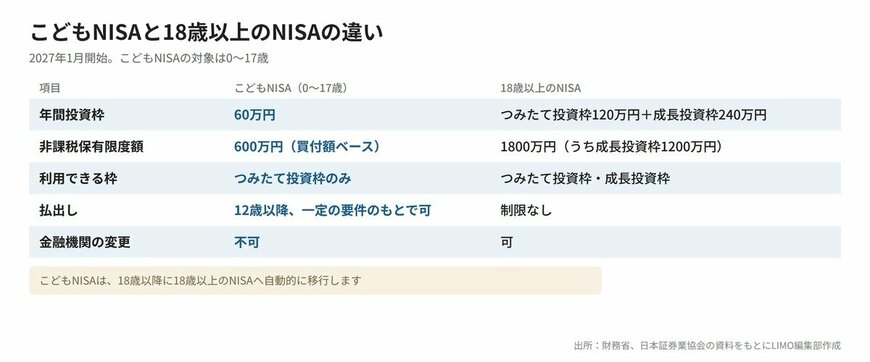 こどもNISAと18歳以上のNISAの違い